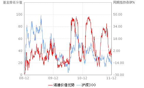 诺德价值优势混合570001